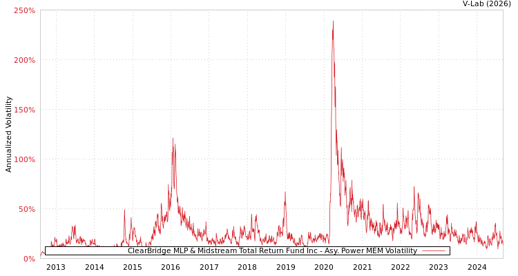 graph of ClearBridge MLP & Midstream Total Return Fund Inc APMEM