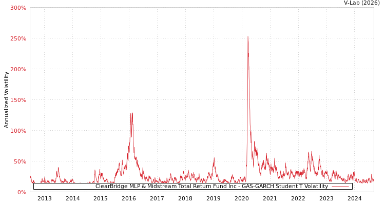 graph of ClearBridge MLP & Midstream Total Return Fund Inc GAS-GARCH-T