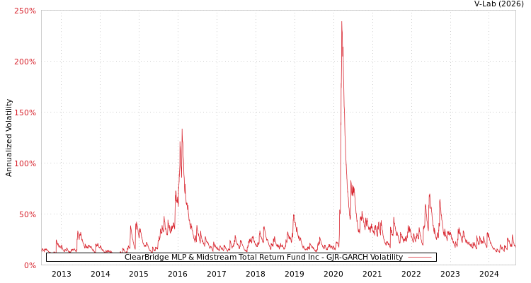 graph of ClearBridge MLP & Midstream Total Return Fund Inc GJR-GARCH