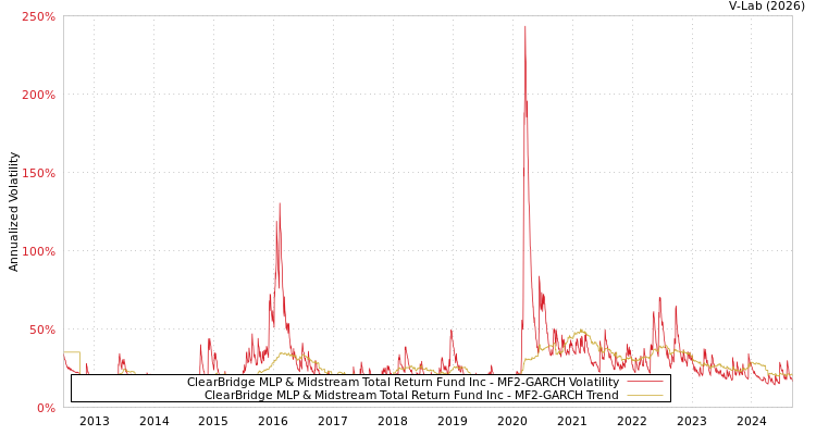 graph of ClearBridge MLP & Midstream Total Return Fund Inc MF2-GARCH