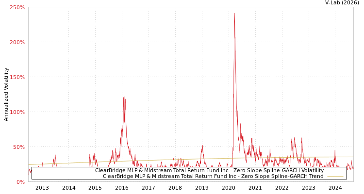 graph of ClearBridge MLP & Midstream Total Return Fund Inc S0GARCH