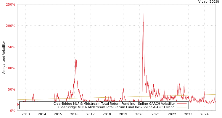 graph of ClearBridge MLP & Midstream Total Return Fund Inc SGARCH