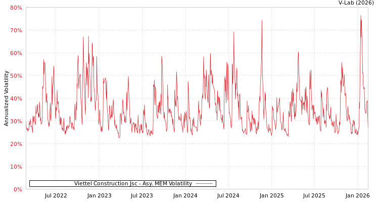 graph of Viettel Construction Jsc AMEM