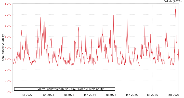 graph of Viettel Construction Jsc APMEM