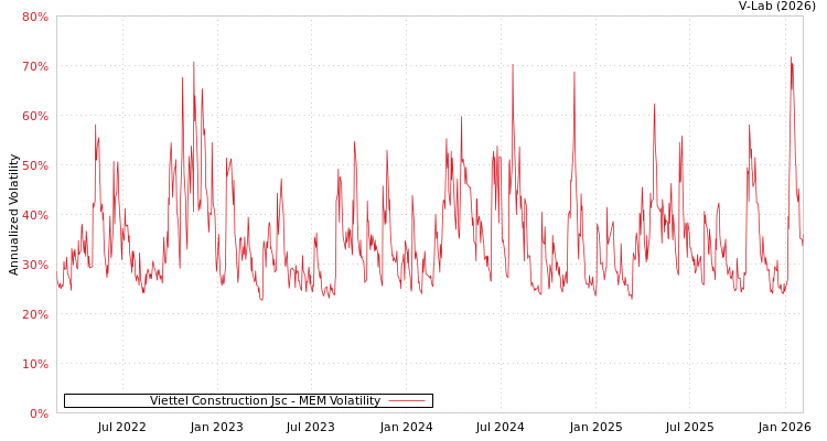 graph of Viettel Construction Jsc MEM