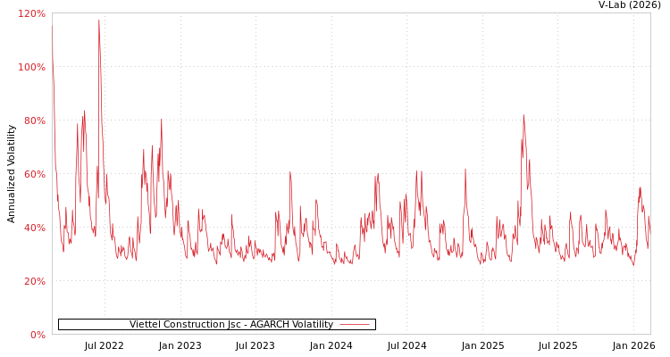 graph of Viettel Construction Jsc AGARCH