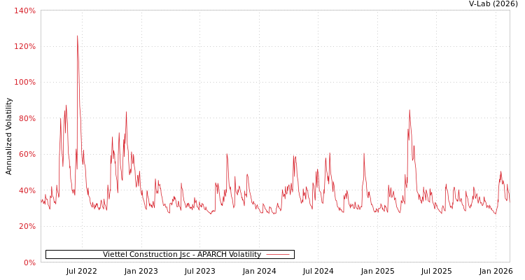 graph of Viettel Construction Jsc APARCH