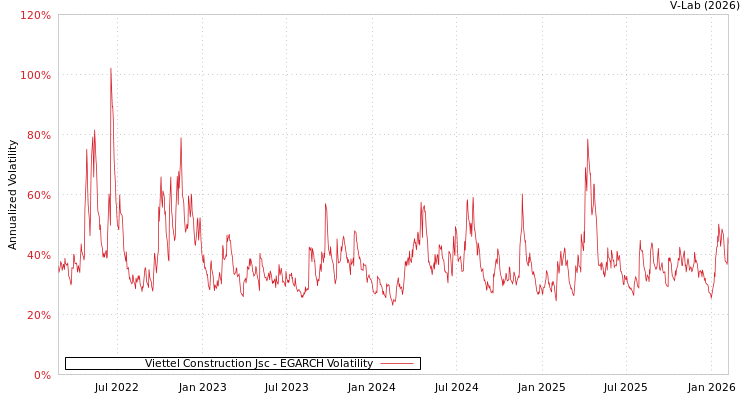 graph of Viettel Construction Jsc EGARCH