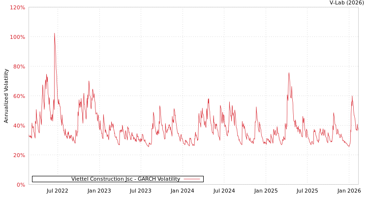 graph of Viettel Construction Jsc GARCH