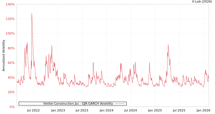 graph of Viettel Construction Jsc GJR-GARCH