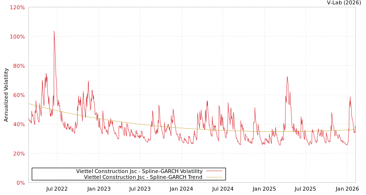 graph of Viettel Construction Jsc SGARCH