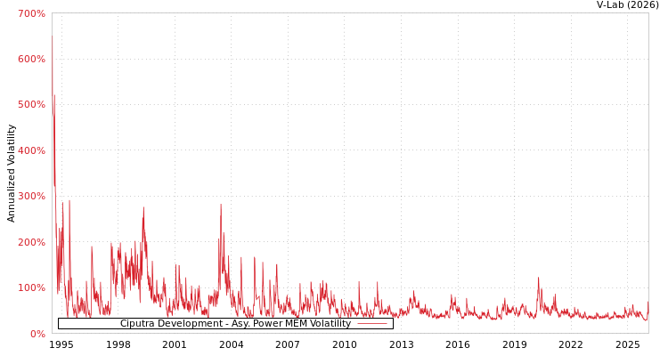 graph of Ciputra Development APMEM