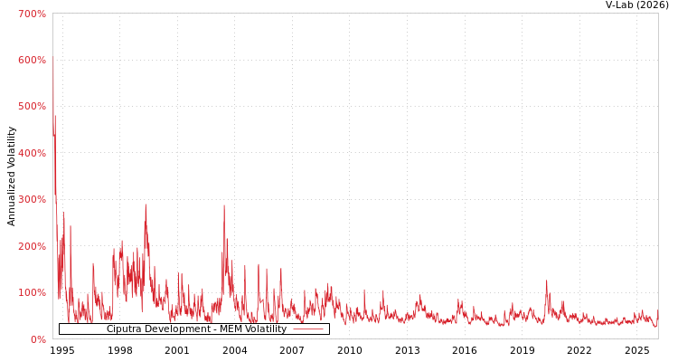 graph of Ciputra Development MEM