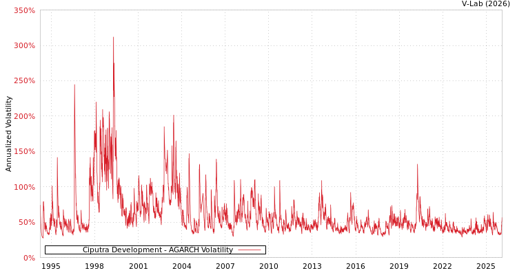 graph of Ciputra Development AGARCH