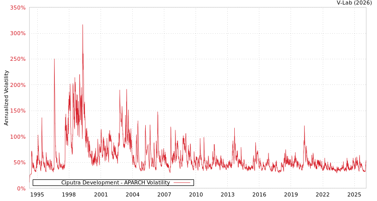 graph of Ciputra Development APARCH