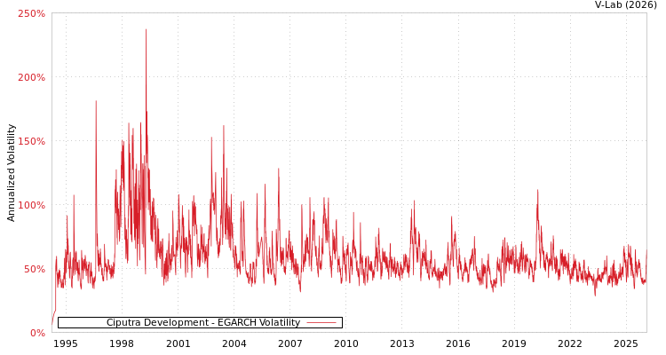 graph of Ciputra Development EGARCH