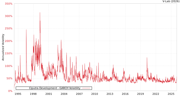 graph of Ciputra Development GARCH