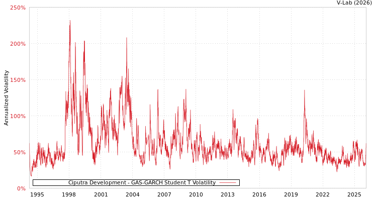 graph of Ciputra Development GAS-GARCH-T