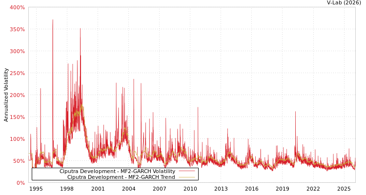 graph of Ciputra Development MF2-GARCH
