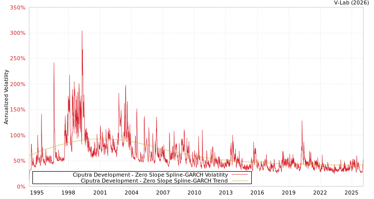 graph of Ciputra Development S0GARCH