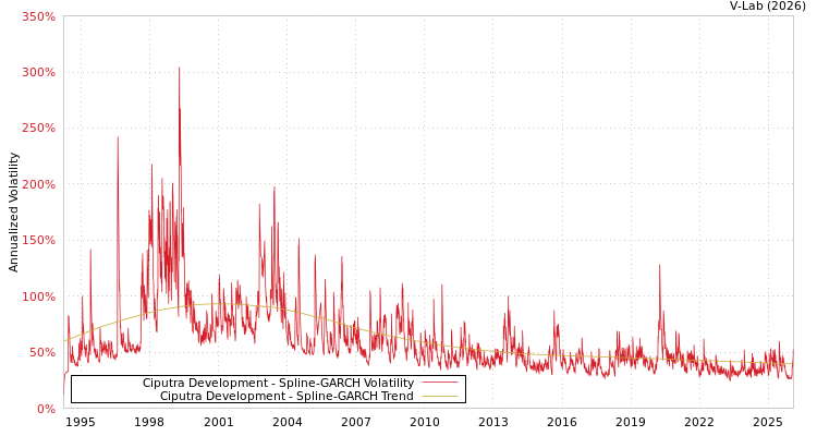 graph of Ciputra Development SGARCH