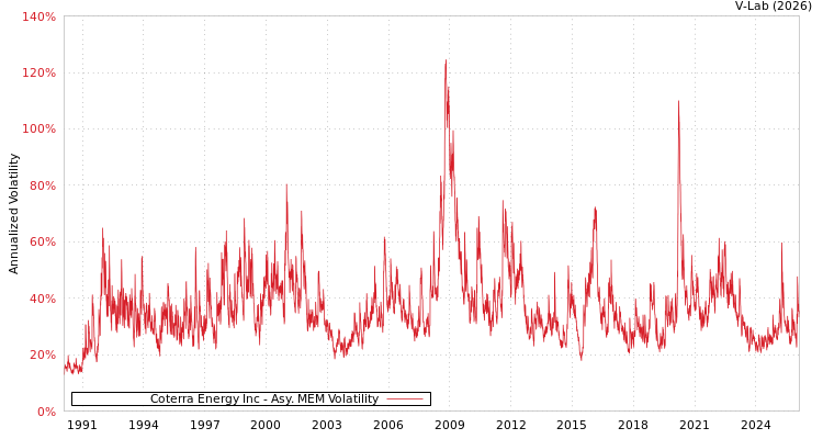graph of Coterra Energy Inc AMEM