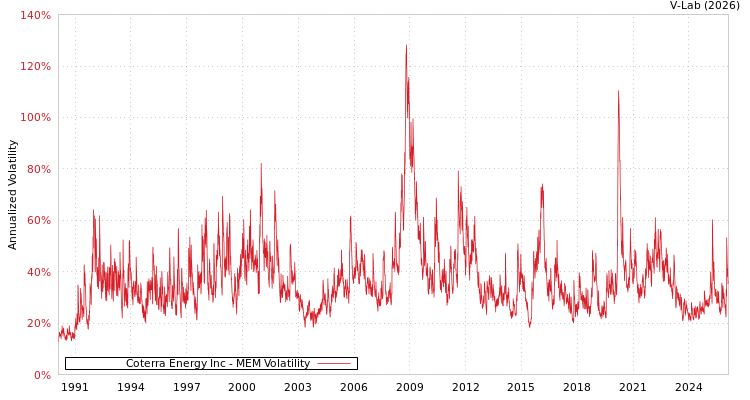 graph of Coterra Energy Inc MEM