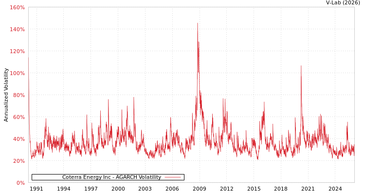 graph of Coterra Energy Inc AGARCH