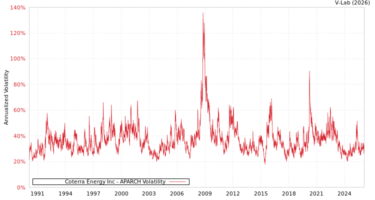 graph of Coterra Energy Inc APARCH
