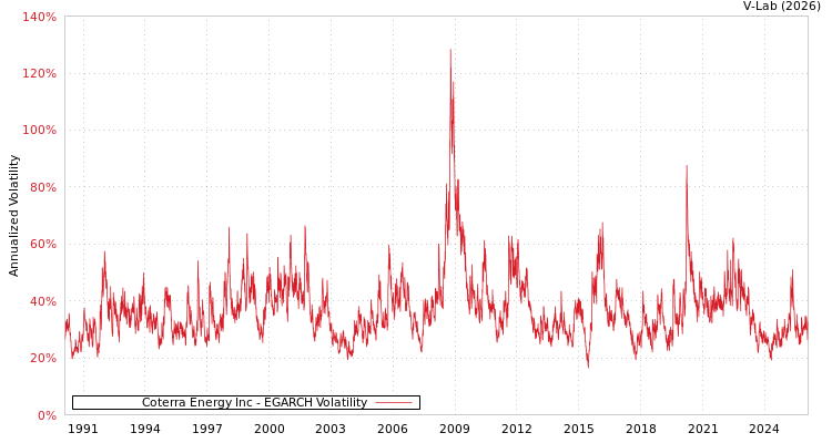graph of Coterra Energy Inc EGARCH