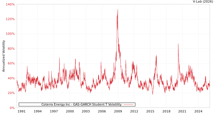 graph of Coterra Energy Inc GAS-GARCH-T