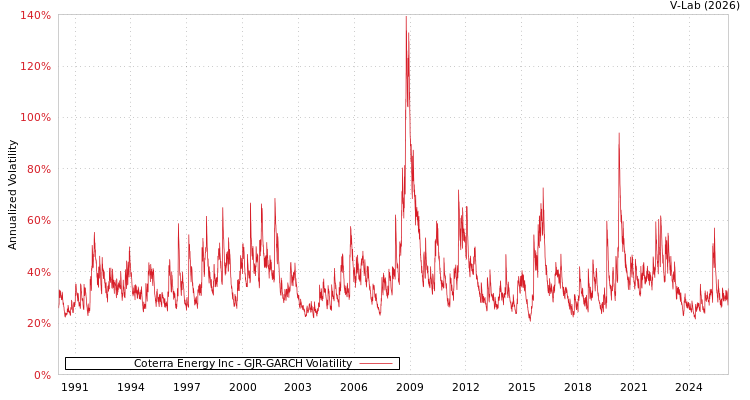 graph of Coterra Energy Inc GJR-GARCH