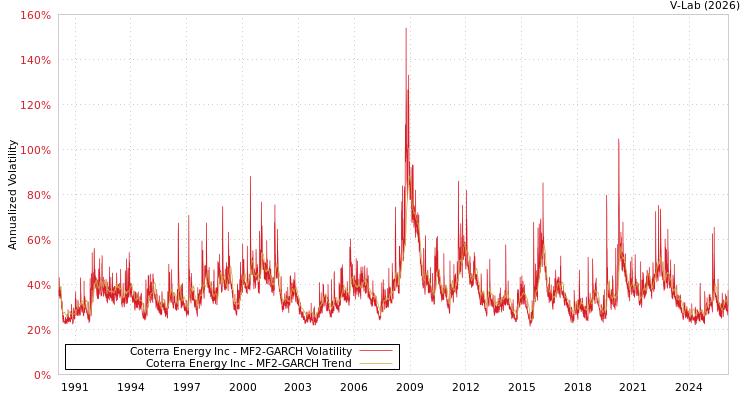 graph of Coterra Energy Inc MF2-GARCH
