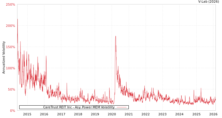 graph of CareTrust REIT Inc APMEM