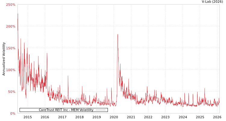 graph of CareTrust REIT Inc MEM