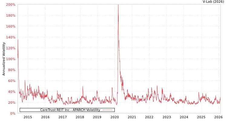 graph of CareTrust REIT Inc APARCH