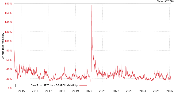 graph of CareTrust REIT Inc EGARCH