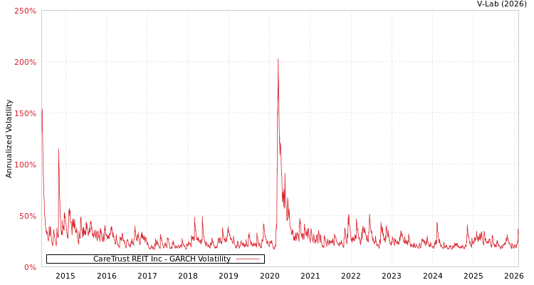 graph of CareTrust REIT Inc GARCH