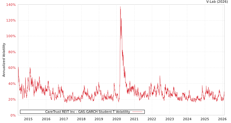 graph of CareTrust REIT Inc GAS-GARCH-T