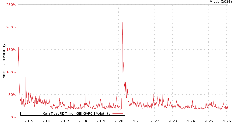 graph of CareTrust REIT Inc GJR-GARCH