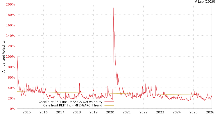 graph of CareTrust REIT Inc MF2-GARCH