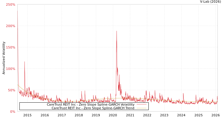 graph of CareTrust REIT Inc S0GARCH