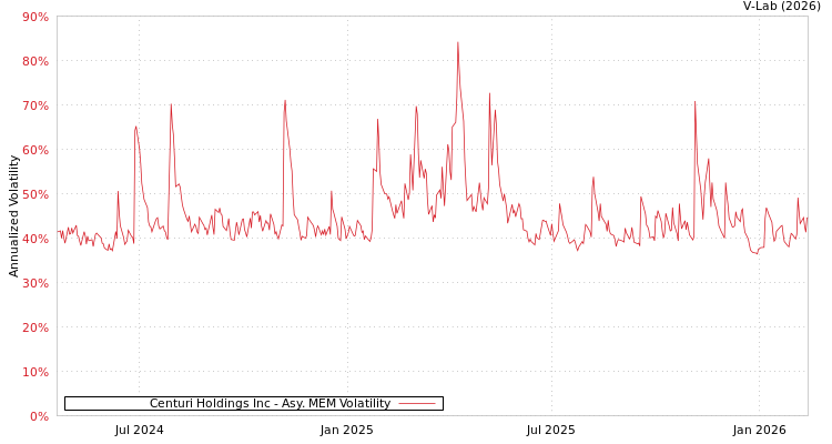 graph of Centuri Holdings Inc AMEM