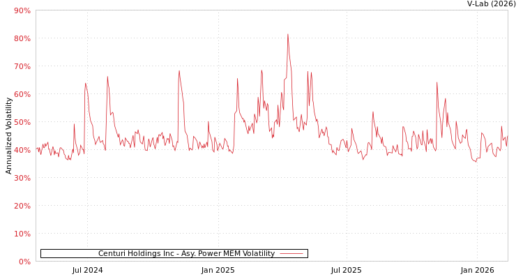 graph of Centuri Holdings Inc APMEM
