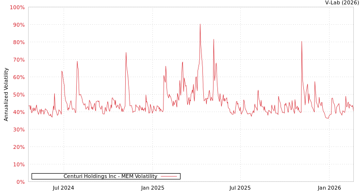 graph of Centuri Holdings Inc MEM