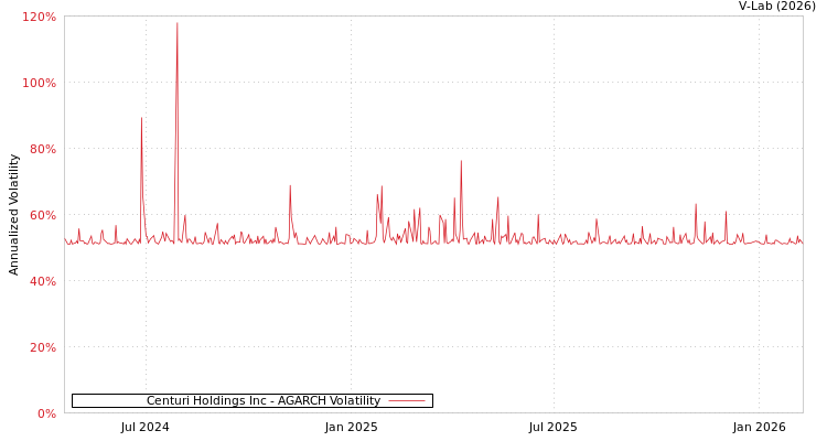 graph of Centuri Holdings Inc AGARCH