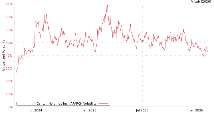 graph of Centuri Holdings Inc APARCH
