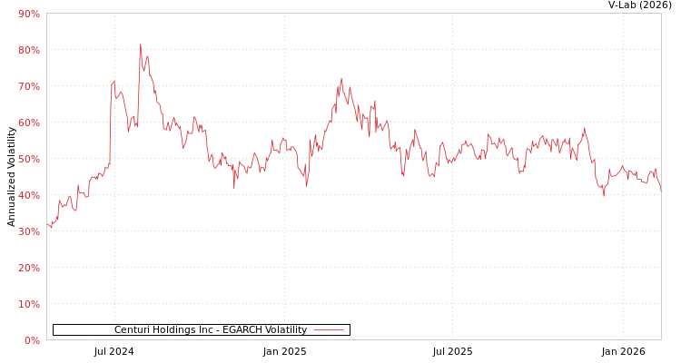 graph of Centuri Holdings Inc EGARCH