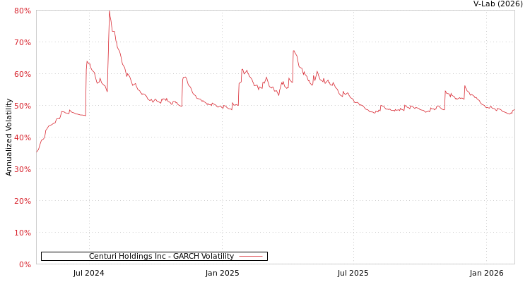 graph of Centuri Holdings Inc GARCH