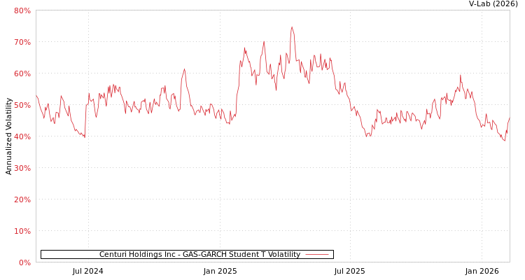 graph of Centuri Holdings Inc GAS-GARCH-T